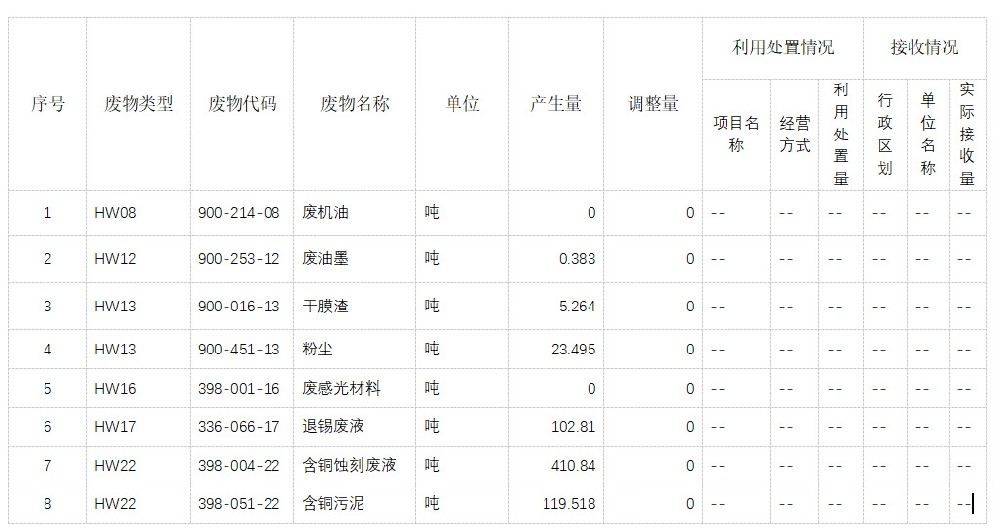 昆山市蘇元電子集團(tuán)有限公司2023年危廢信息統(tǒng)計(jì)表